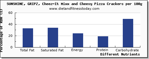 chart to show highest total fat in fat in a slice of pizza per 100g